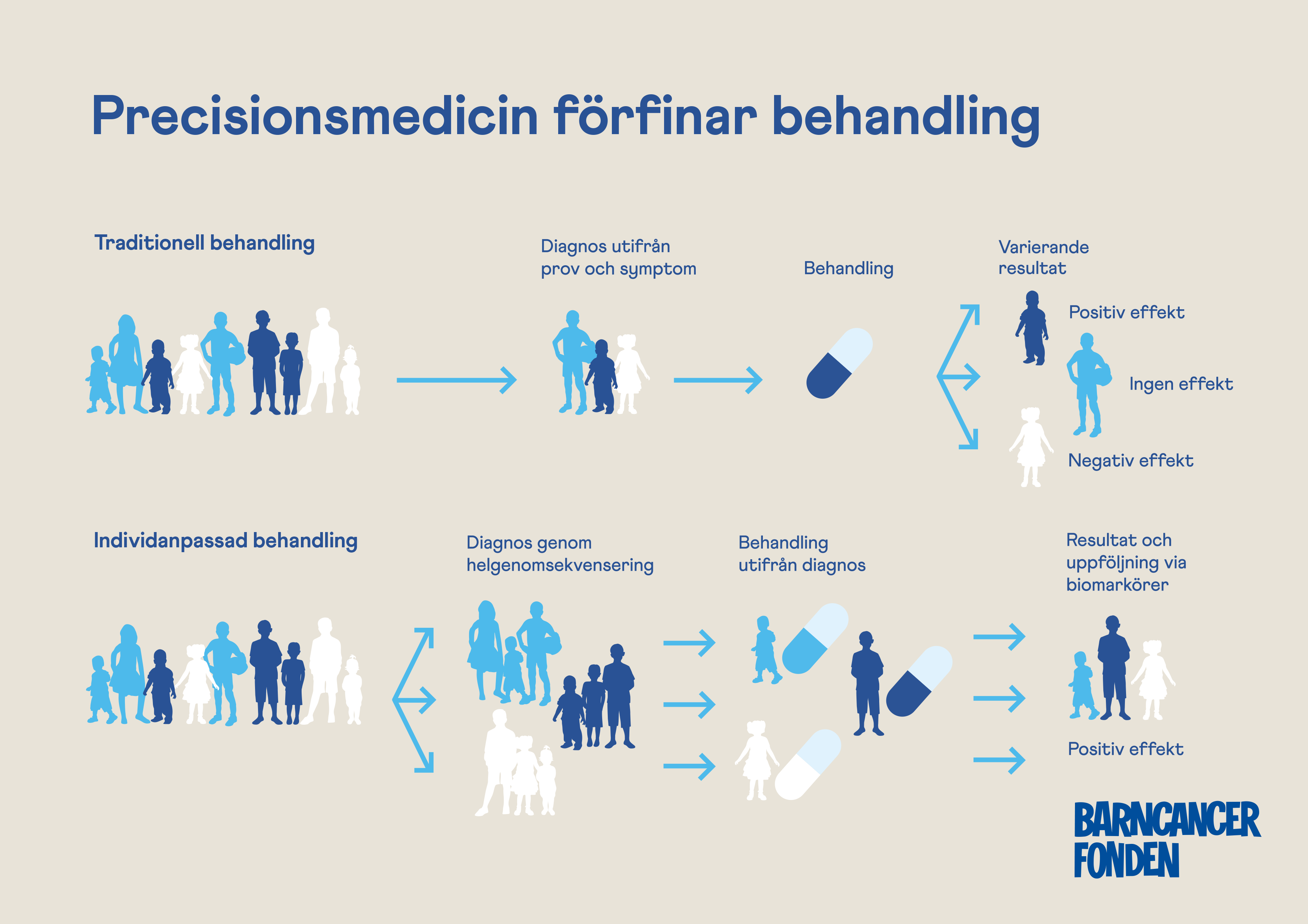 Infografik som förklarar skillnaden med precisionsmedicin